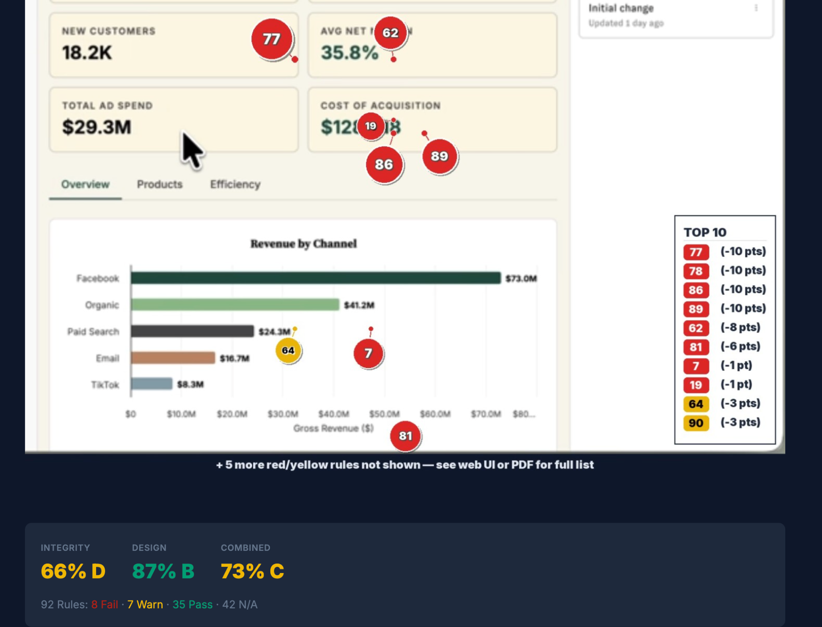 Annotated Marketing Channel Dashboard with numbered violations, a top-ten legend, and integrity, design, and combined scores